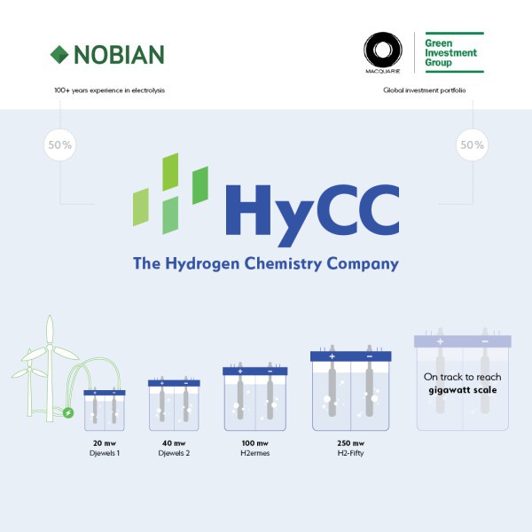 Nobian en GIG ronden deal af voor Nederlands waterstofbedrijf HyCC